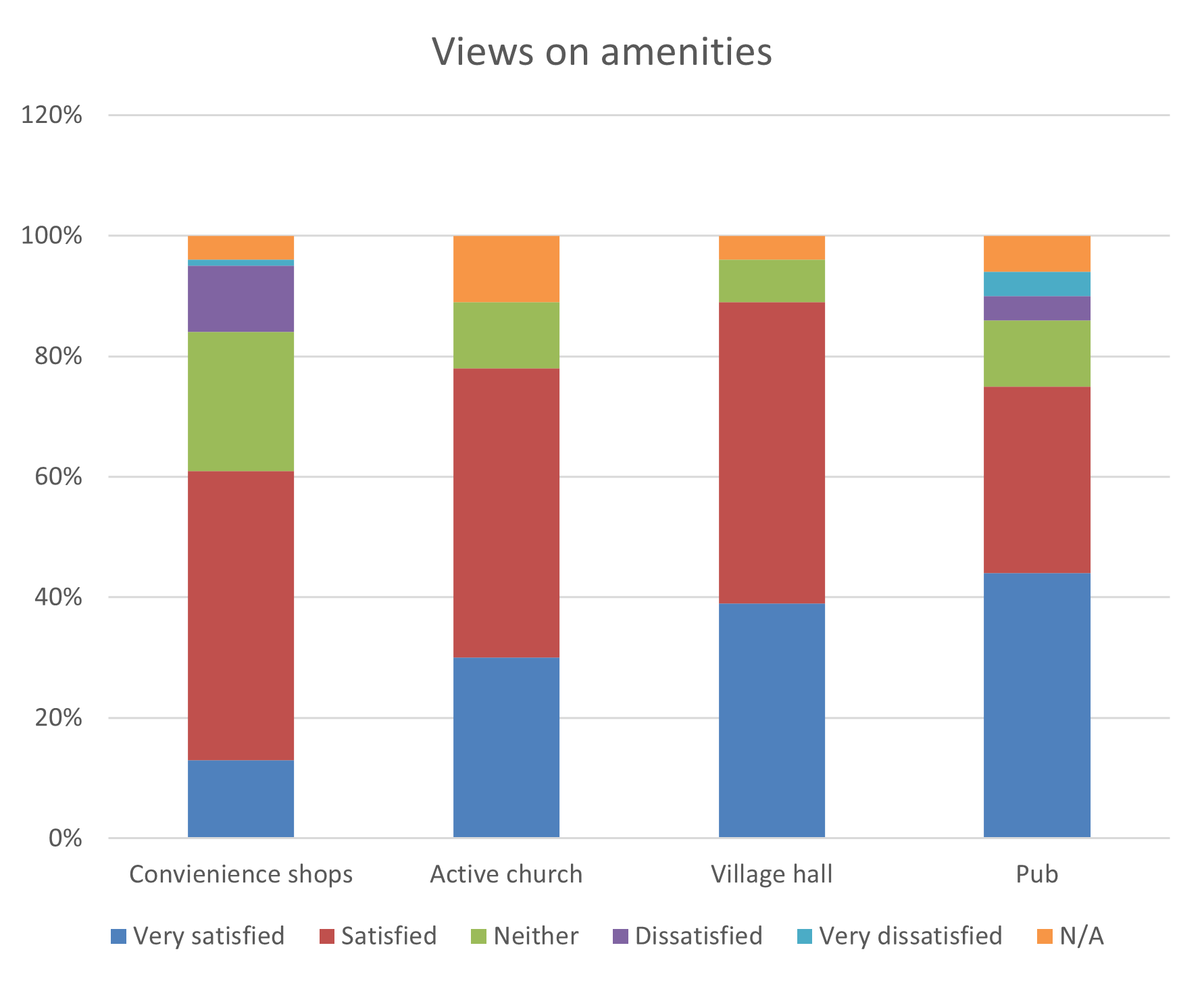 Bar chart showing views on amenities