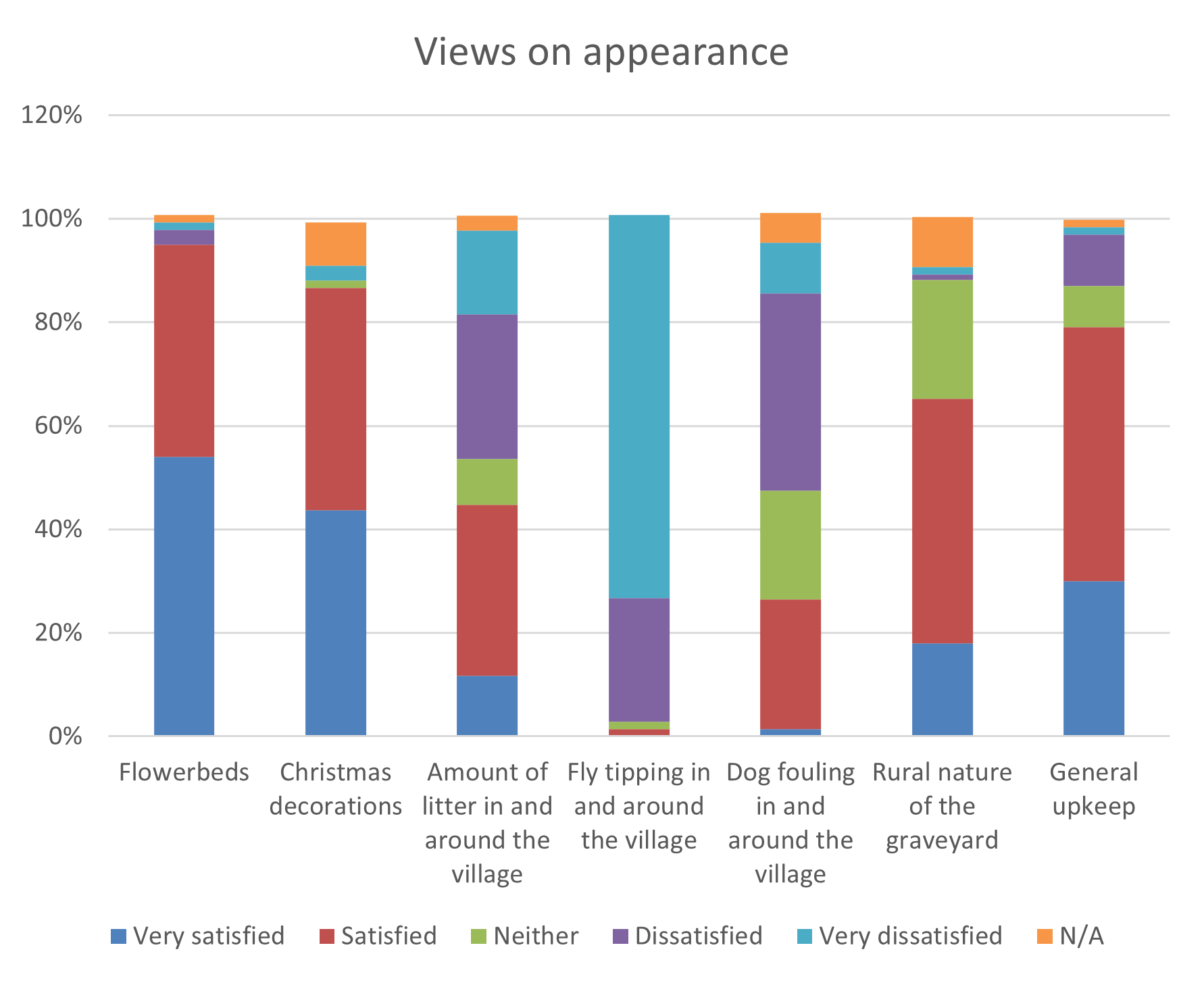 Views on appearance bar chart