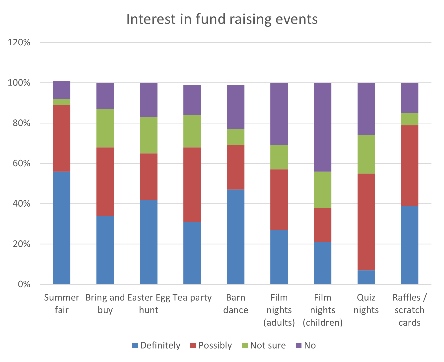 Interest in fund raising events bar chart