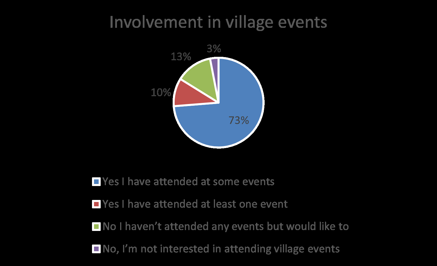 Involvement in village events pie chart