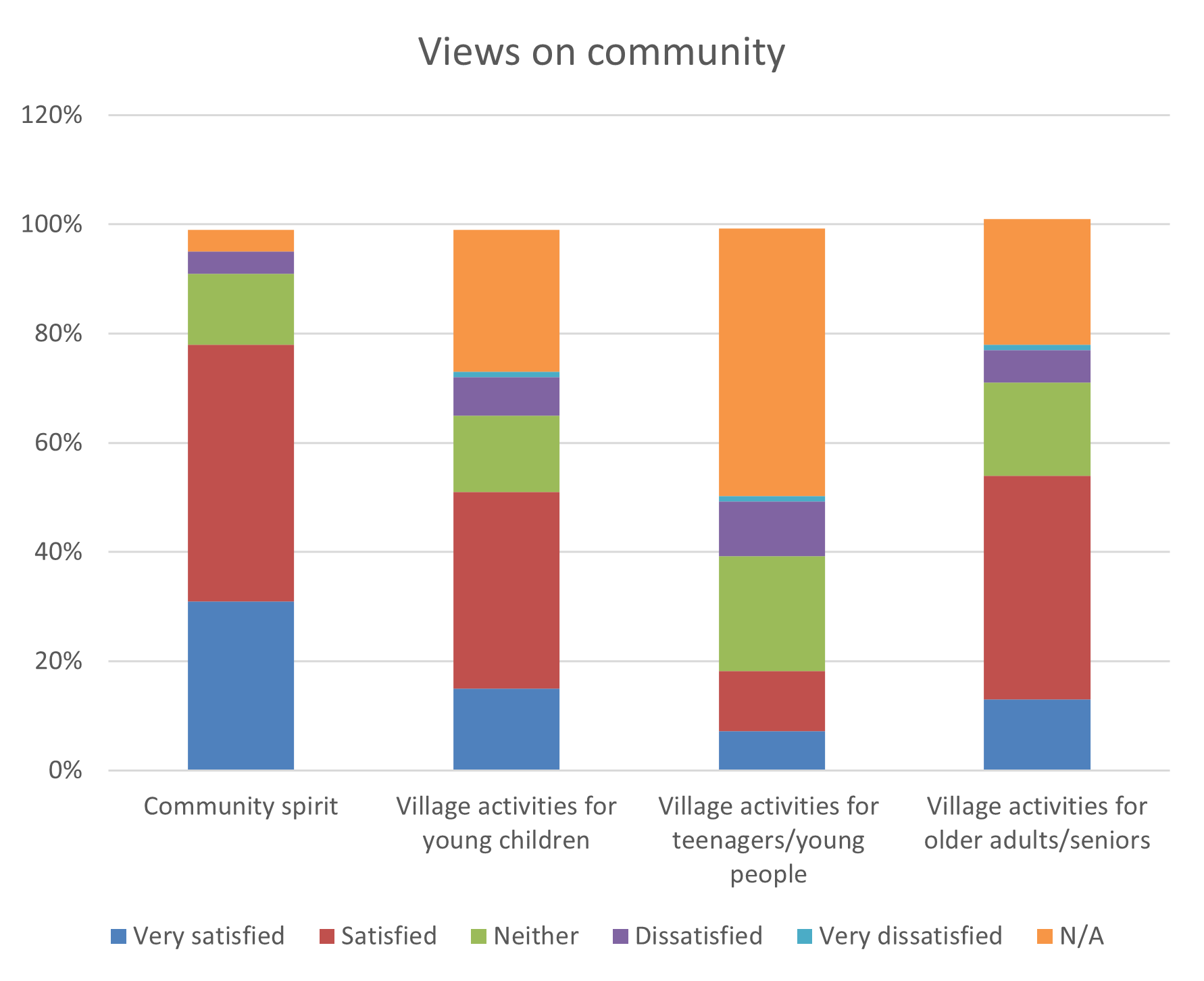 Views on community bar chart