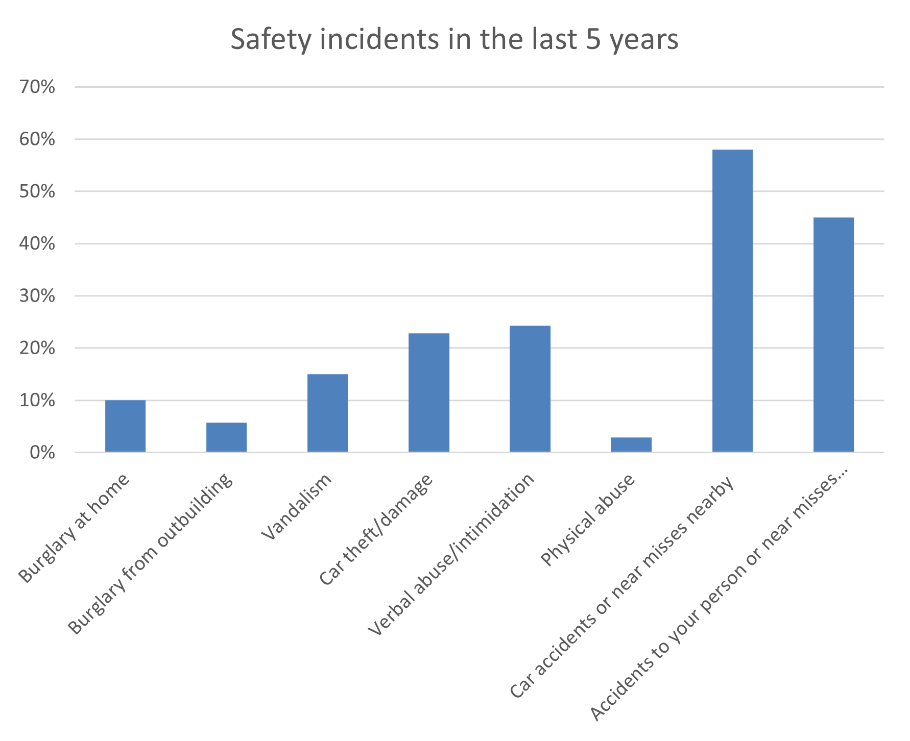 Safety incidents in the last 5 years