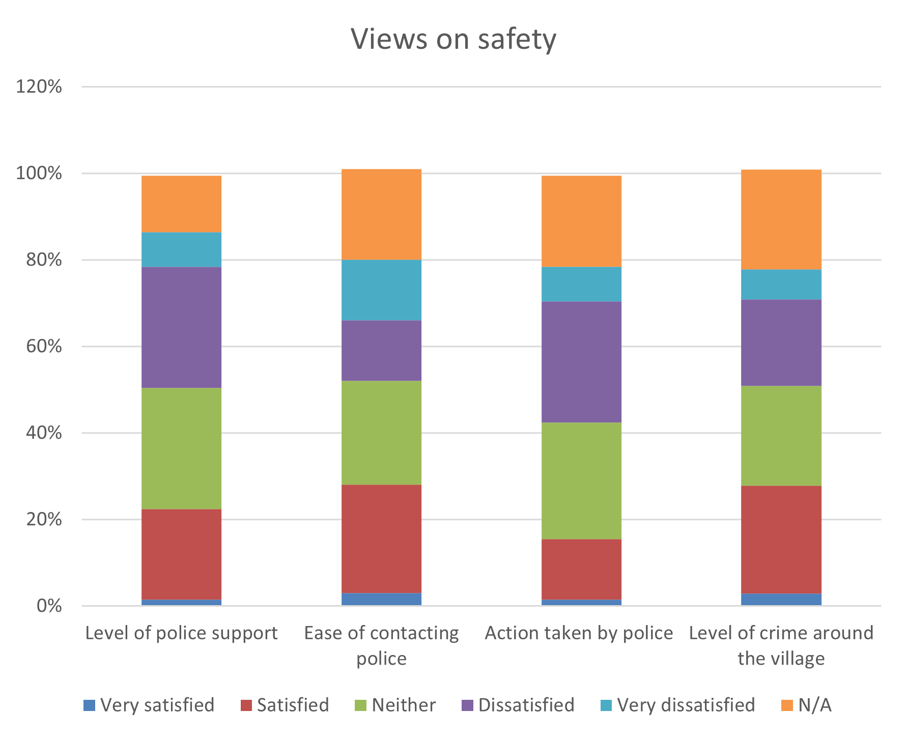 Views on safety bar chart