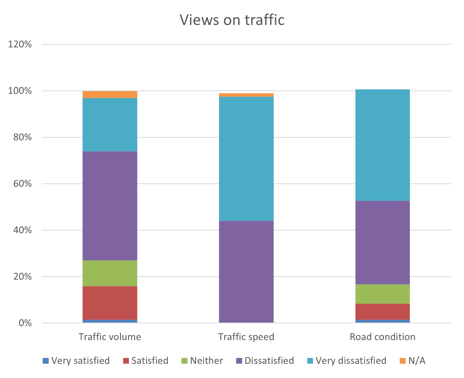 Views on traffic bar chart