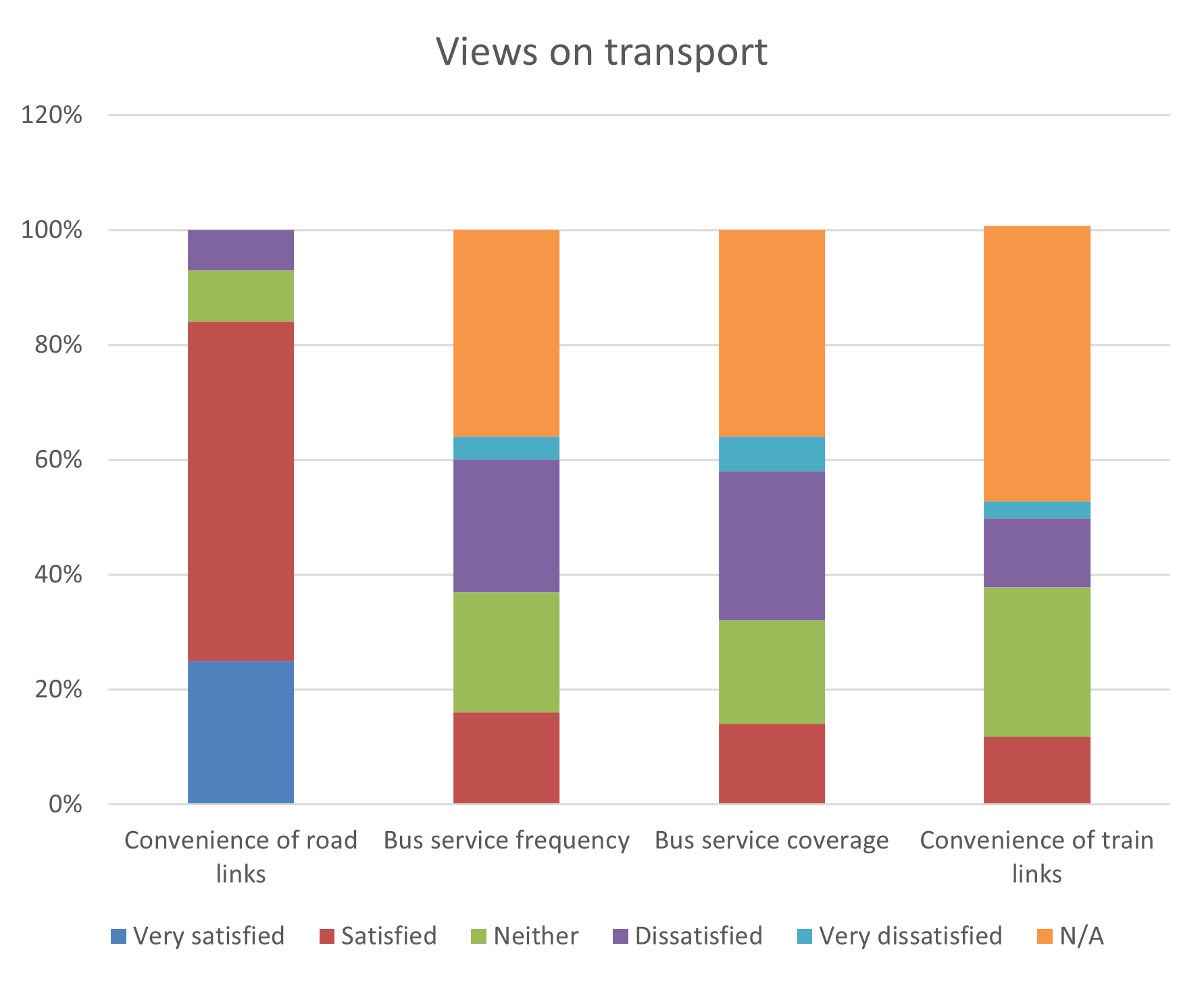 Views on transport bar chart