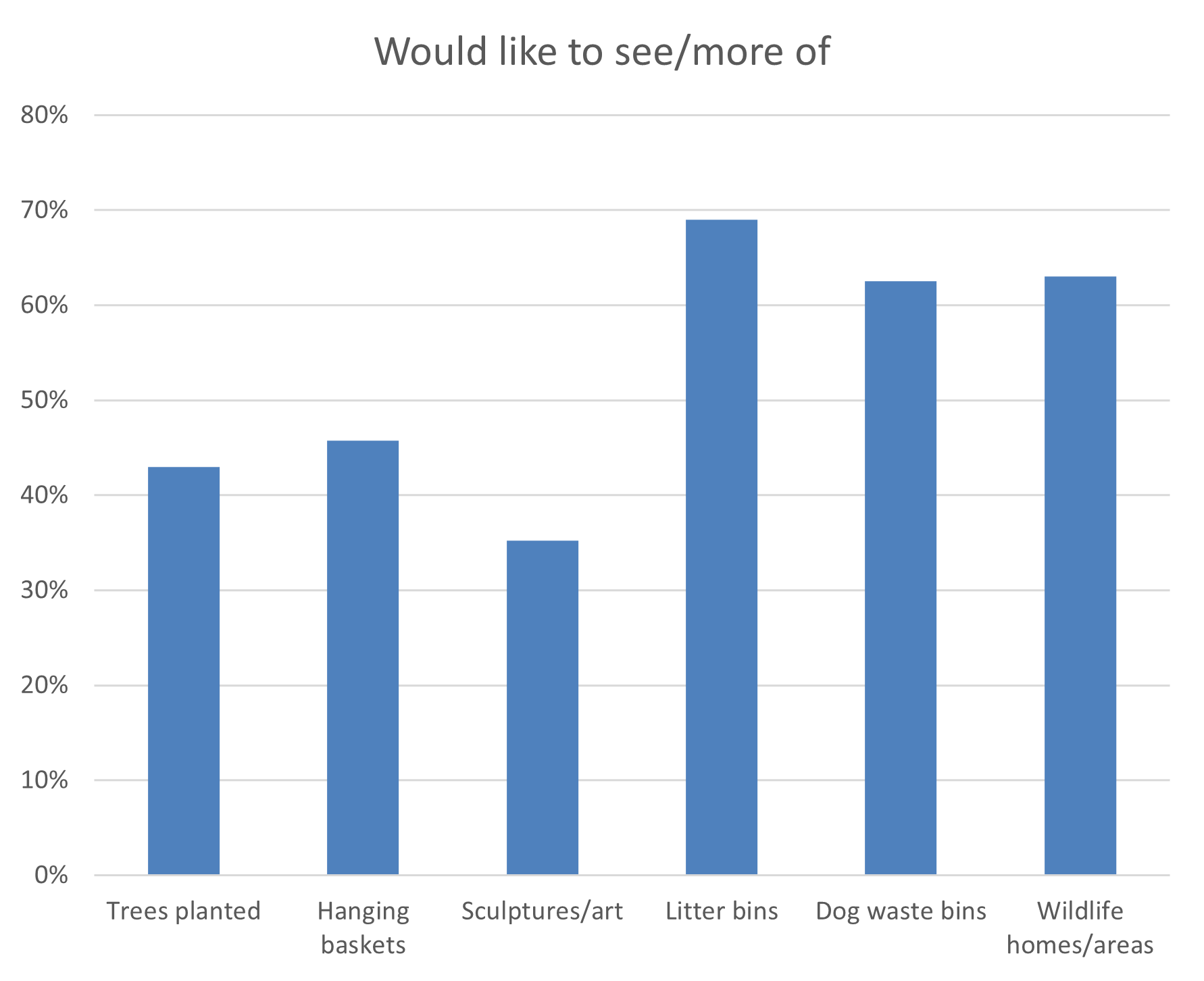 Would like to see more of bar chart