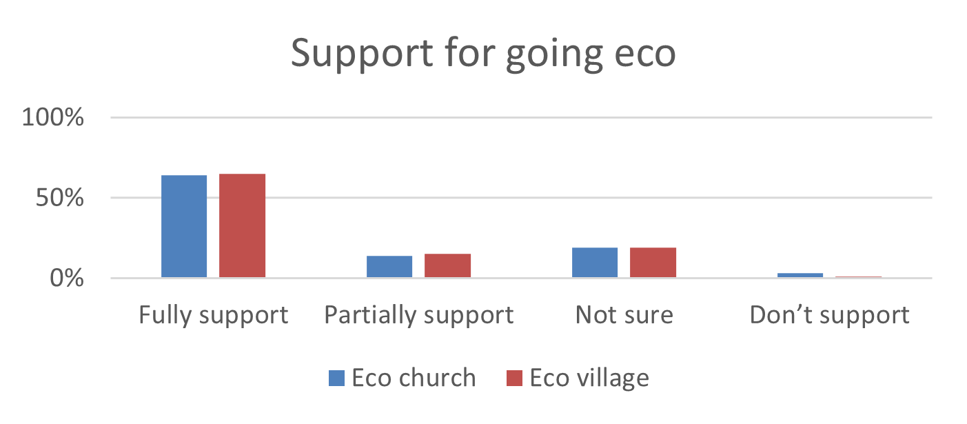 Support for going eco bar chart
