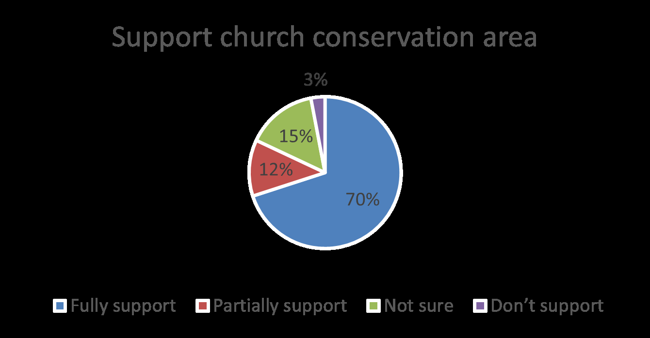 Support church conservation area pie chart