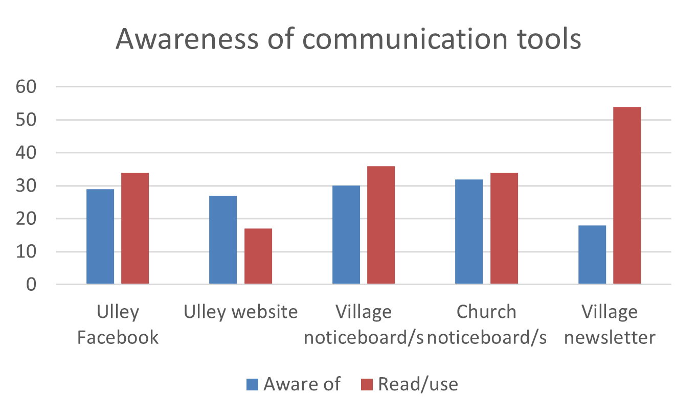 Awareness of communication tools bar chart