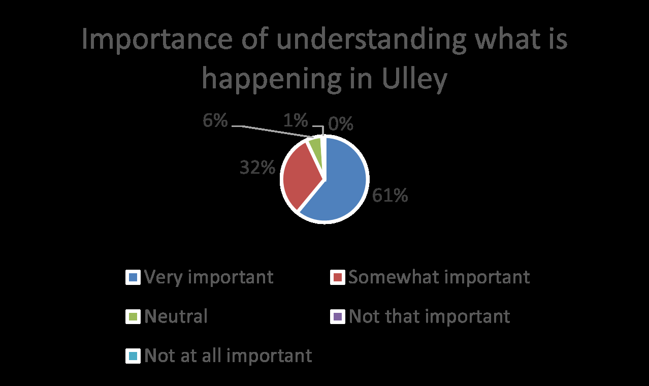 Importance of understanding what is happening in Ulley Pie chart