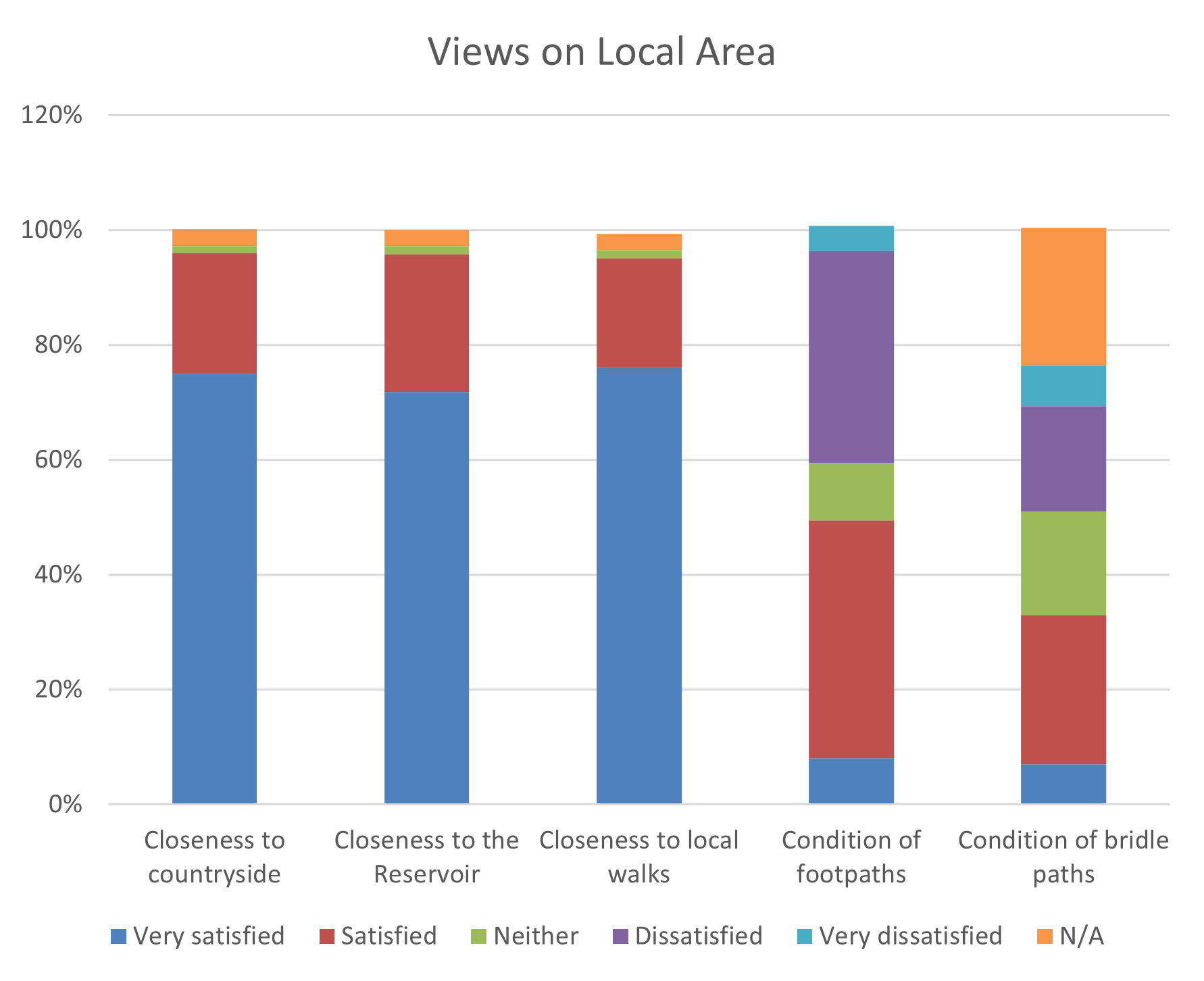 Bar chart of local area views